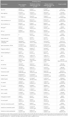 Effects of cigarette smoking on semen quality, reproductive hormone levels, metabolic profile, zinc and sperm DNA fragmentation in men: results from a population-based study